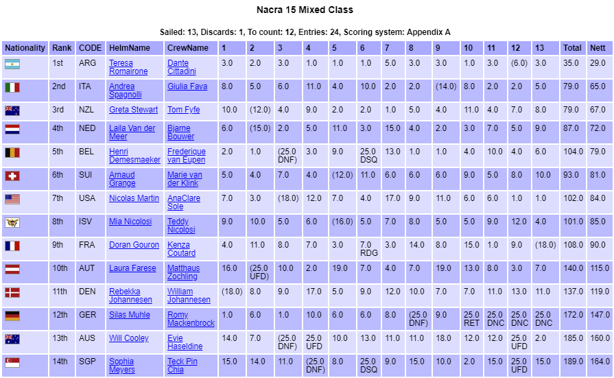 Youth Sailing World Championships