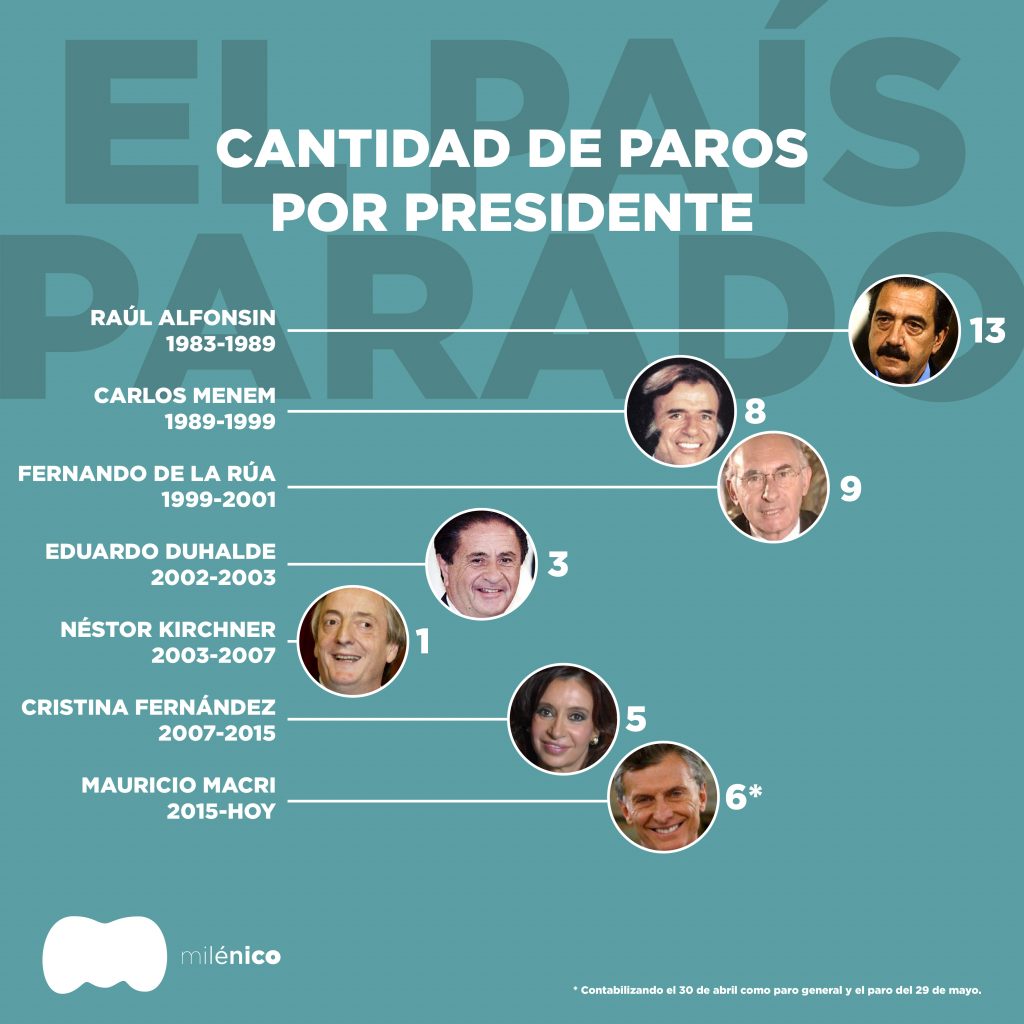 ¿cuántos paros hicimos los argentinos a cada presidente?